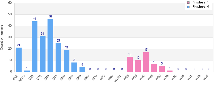 Age group distribution