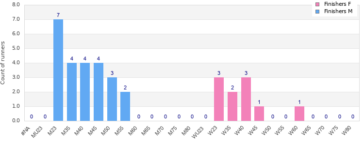 Age group distribution