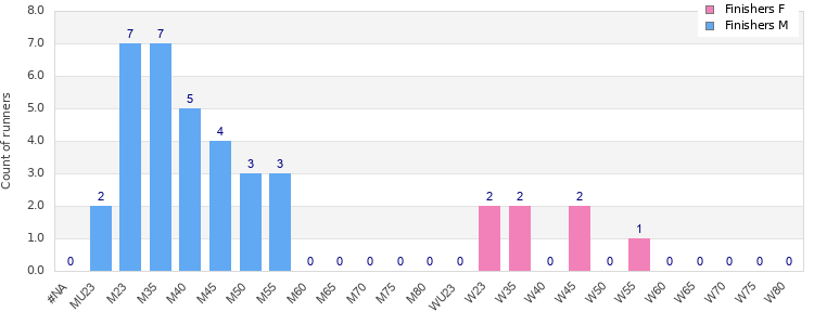 Age group distribution