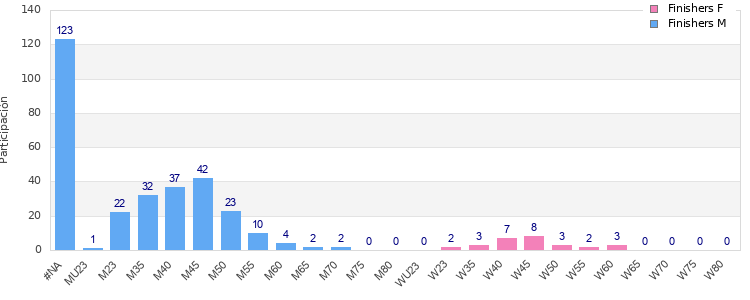 Age group distribution