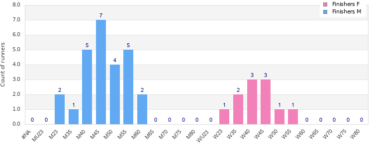 Age group distribution