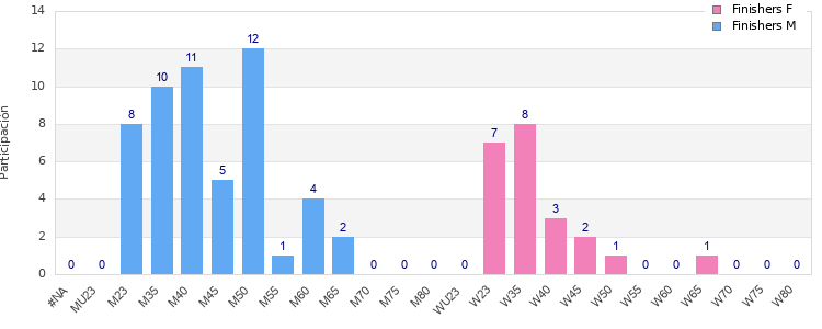 Age group distribution