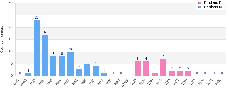 Age group distribution