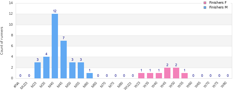 Age group distribution
