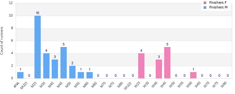 Age group distribution