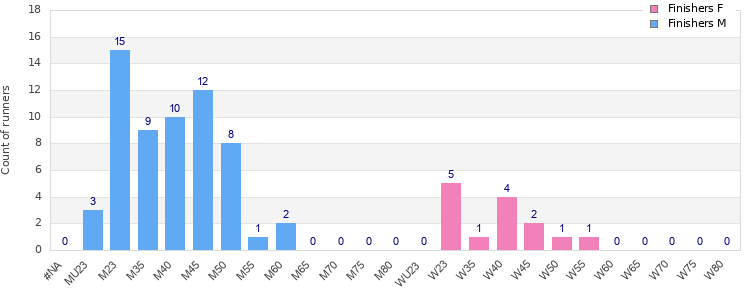 Age group distribution