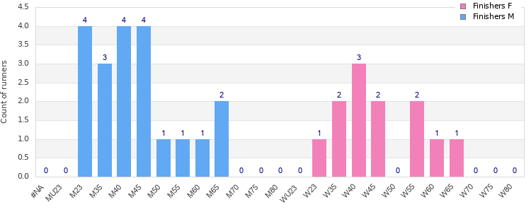 Age group distribution