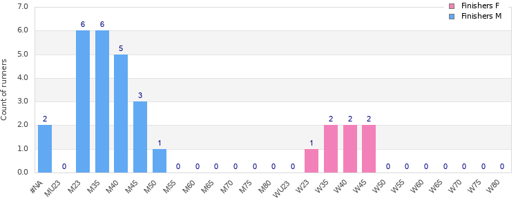 Age group distribution
