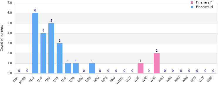 Age group distribution