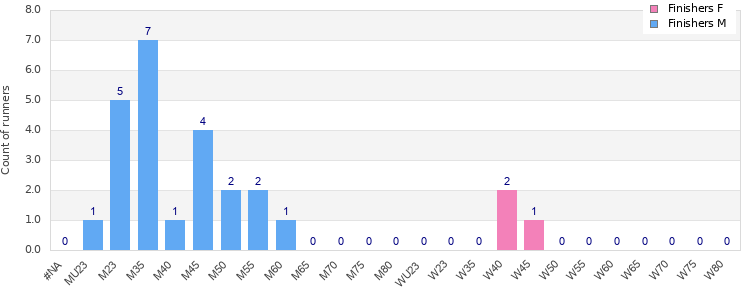 Age group distribution