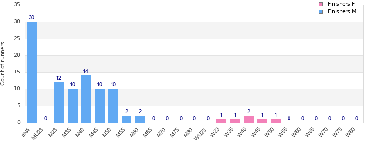 Age group distribution