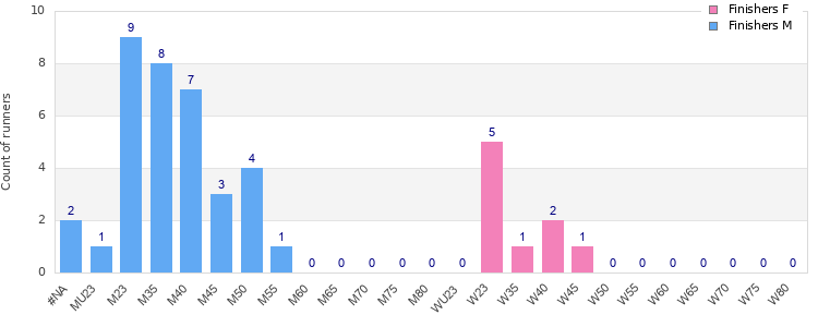 Age group distribution