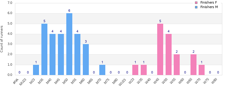 Age group distribution