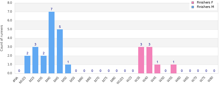 Age group distribution