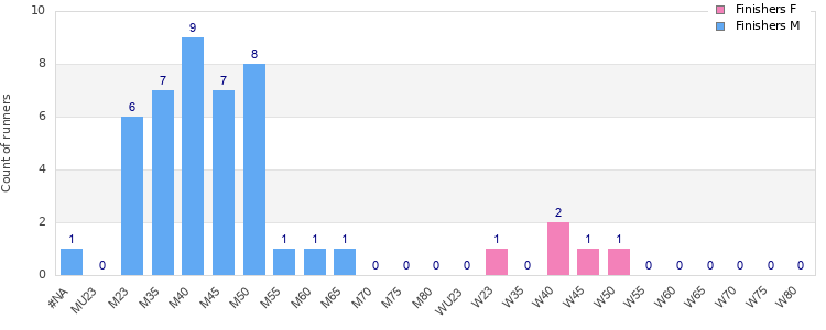 Age group distribution