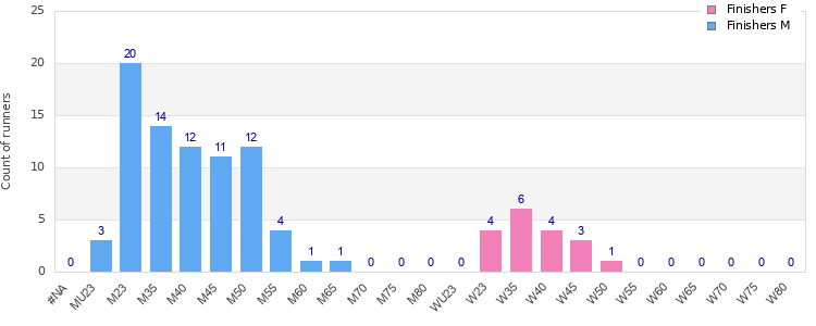Age group distribution