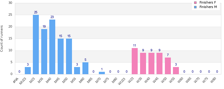 Age group distribution