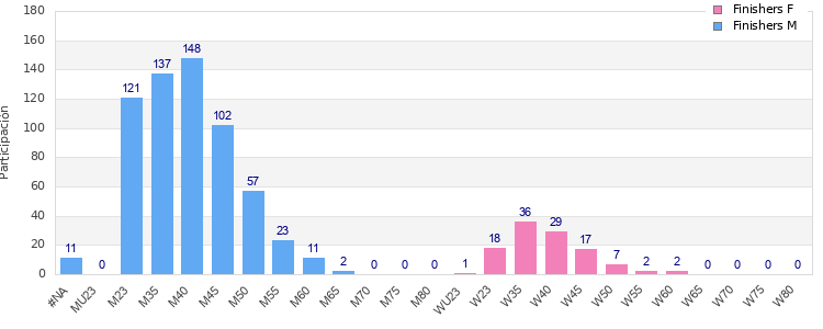 Age group distribution