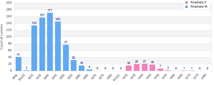 Age group distribution