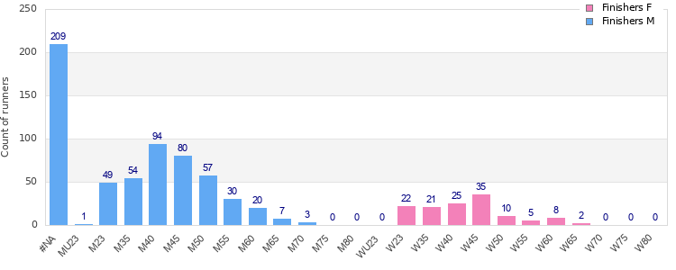 Age group distribution