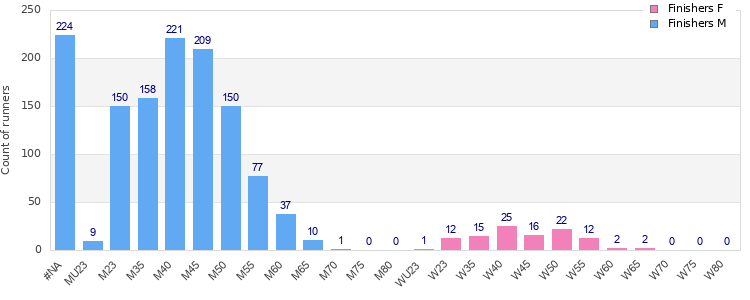 Age group distribution