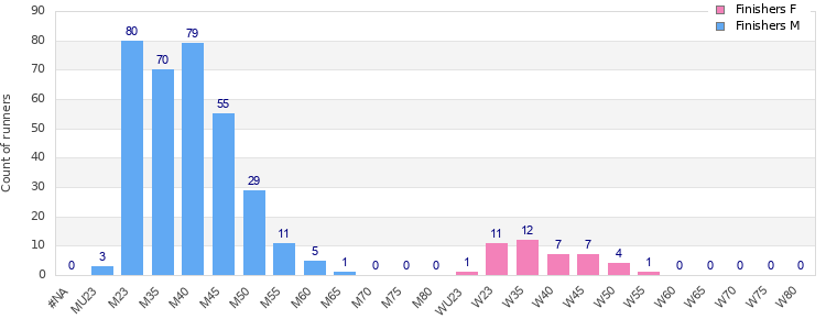 Age group distribution