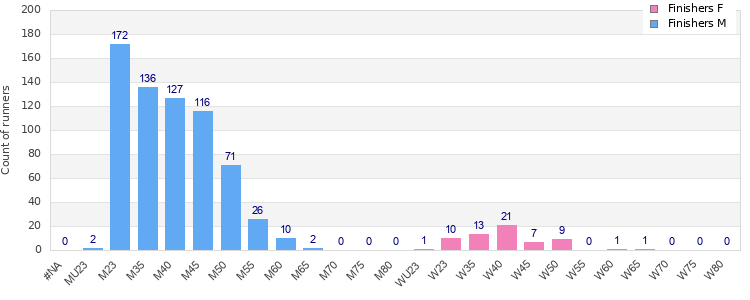 Age group distribution