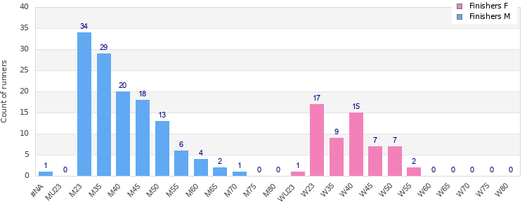 Age group distribution
