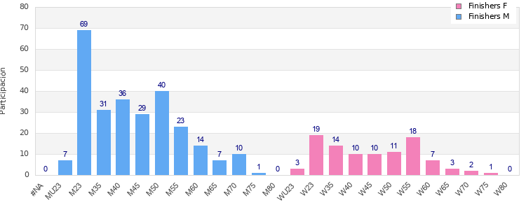 Age group distribution