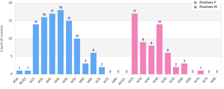 Age group distribution