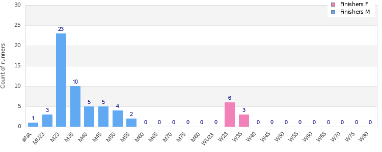 Age group distribution