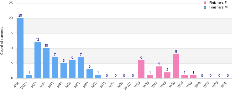 Age group distribution