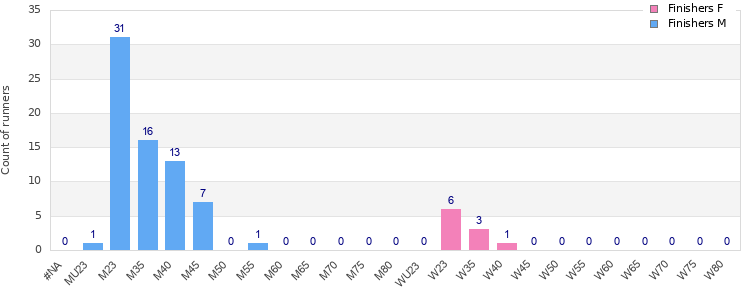 Age group distribution
