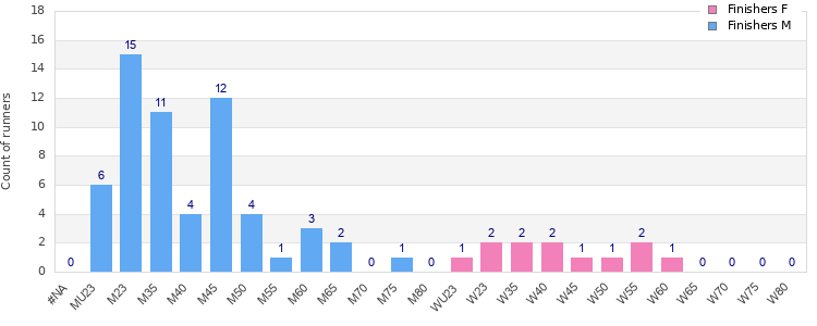 Age group distribution