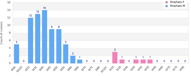 Age group distribution