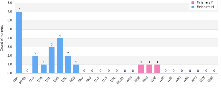 Age group distribution