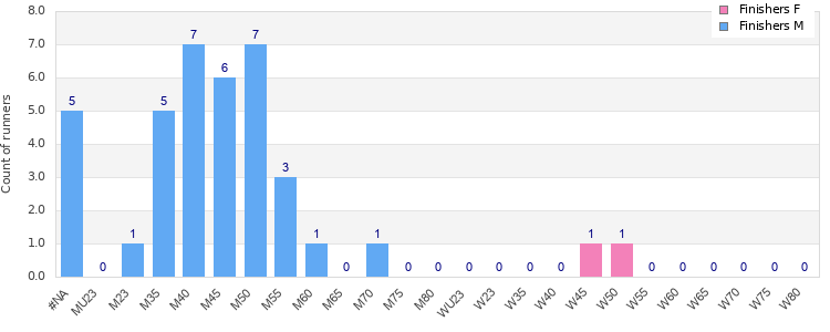 Age group distribution