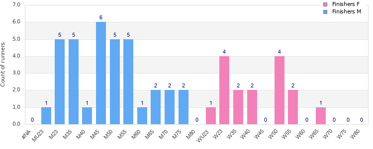Age group distribution