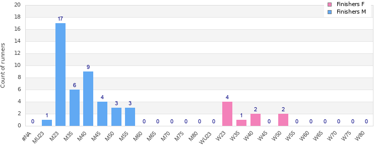 Age group distribution