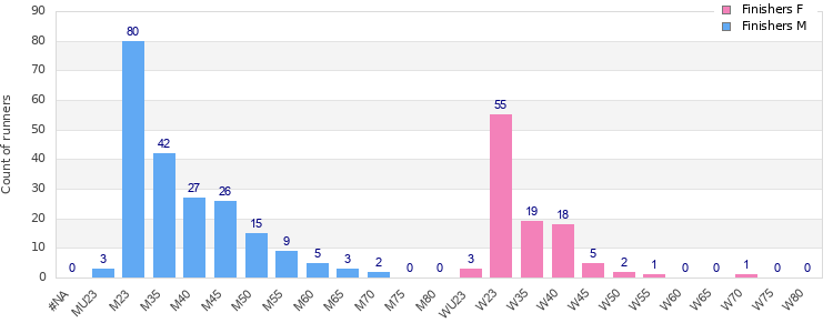 Age group distribution
