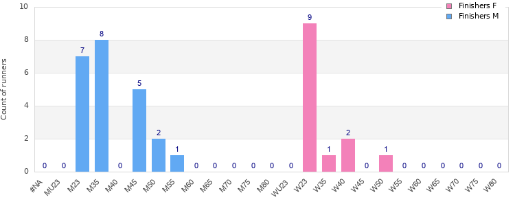 Age group distribution