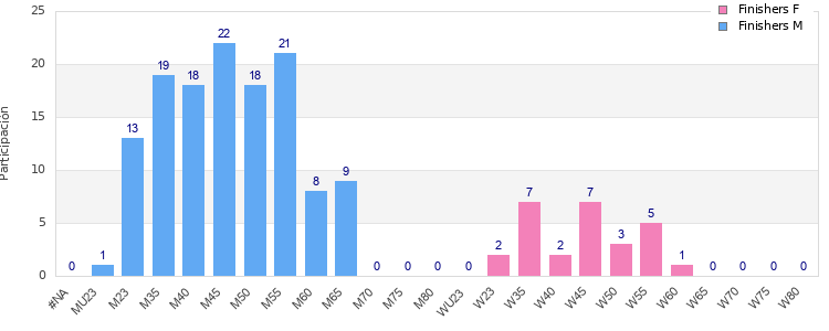 Age group distribution
