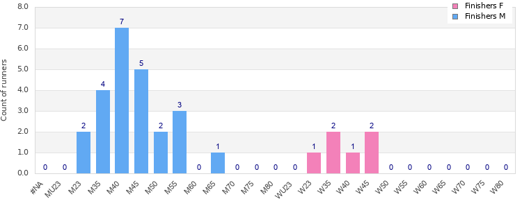 Age group distribution