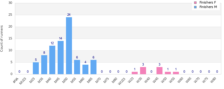 Age group distribution