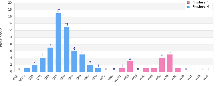 Age group distribution