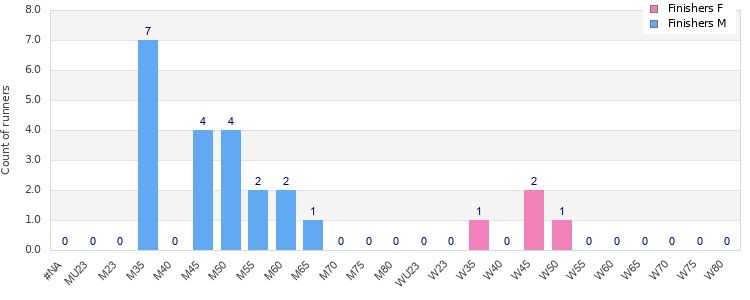 Age group distribution