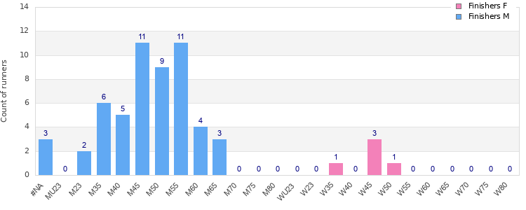 Age group distribution
