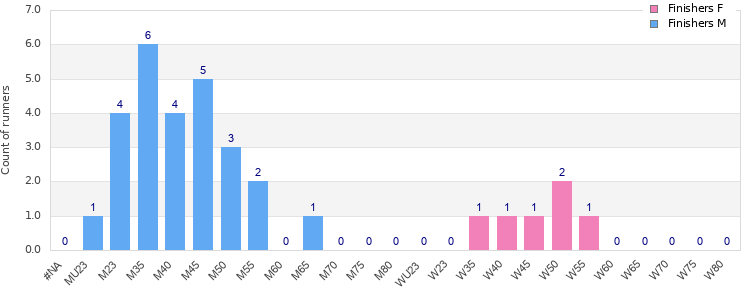 Age group distribution