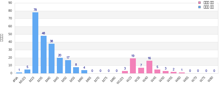 Age group distribution