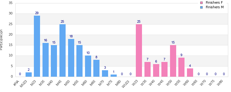 Age group distribution